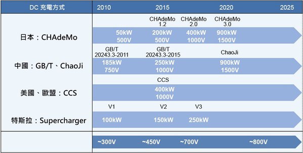 圖3 : DC充電方式和EV驅動用電池電壓的市場技術趨勢。（source：ReVision Auto & Mobility）