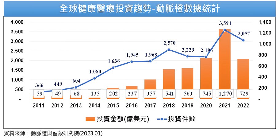 全球智慧醫療投資趨勢。(source：橙動脈與蛋殼研究所)