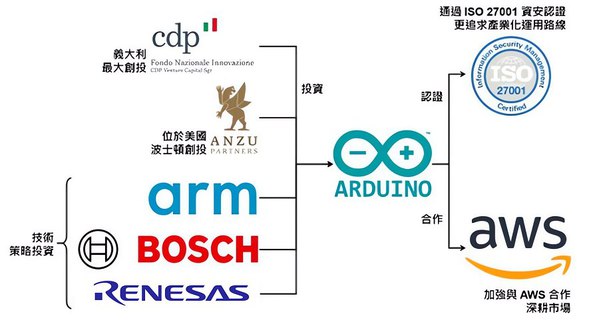 圖1 : Arduino新一輪投資與發展策略示意圖(圖片來源:各業者)