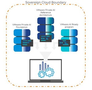 图一 : VMware为企业提供Private AI并使其成为Sovereign Cloud Providers的潜在解决方案