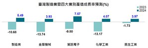 圖一 : 臺灣製造業暨四大業別產值成長率預測(%)暨全球半導體設備銷售額預測(source:工研院產科國際所)
