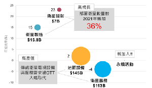 图一 : 全球卫星产业2022年产值与年成长率