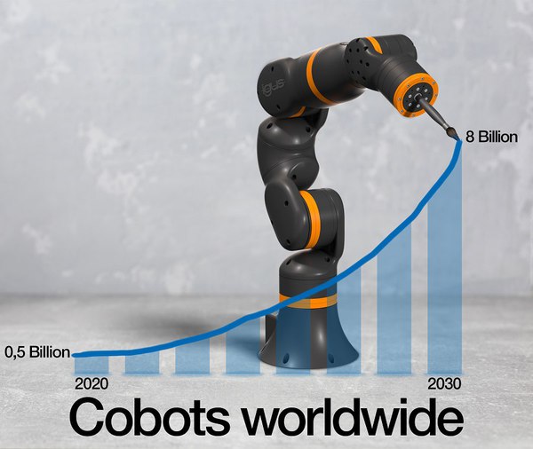 图一 : 至2030 年，仅协作机器人的市场规模将可能达到80亿美元。低成本的igus ReBeL协作机器人甚至可以让中小企业轻松进入自动化时代。（source：igus GmbH）