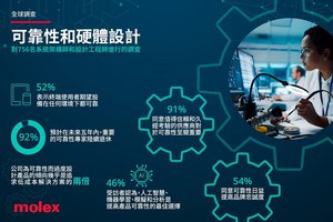圖一 : 可靠性的主要挑戰包括充分的測試時間、供應商品質、成本及產品設計屬性與對於可靠性影響之間的關聯，而46%的受訪者認為人工智慧、機器學習、模擬和分析是提高產品可靠性的最佳選擇。