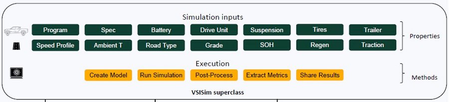 VSISim上層級別，包含模擬輸入和執行方法