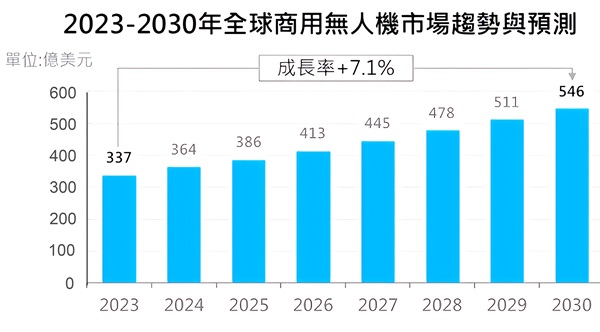 图二 : 根据工研院IEK Consulting最新报告统计，2023年全球无人机市场规模整体约为337亿美元，预估2030年将达546亿美元，年均复合成长率为7.1%。（source：工研院）