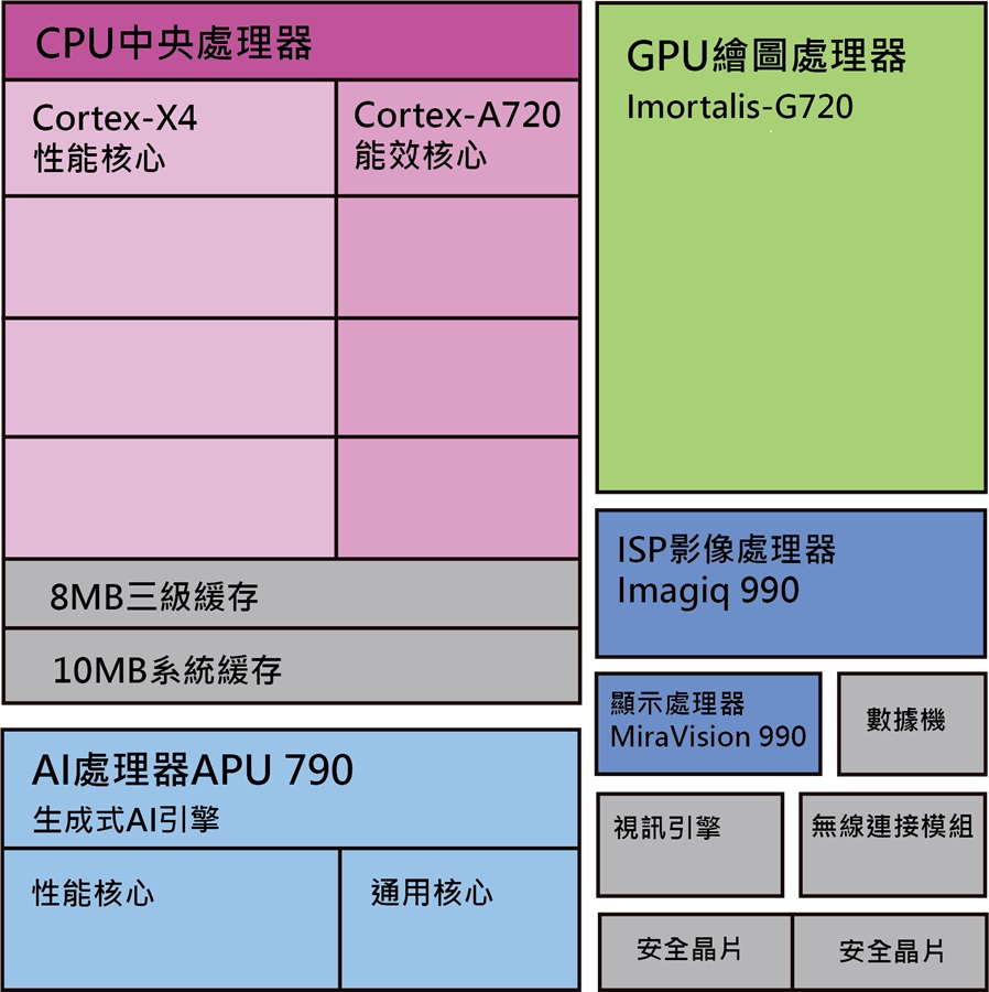 天璣9300的晶片架構圖