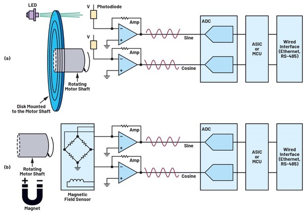 图二 : （a） 光学编码器；（b） 磁编码器