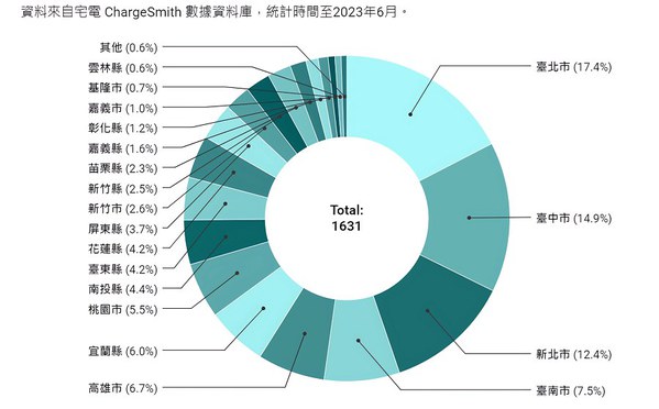 圖一 : 截至2023年6月止,台灣各縣市充電站分布比例。(source:宅電ChargeSmith數據資料庫)
