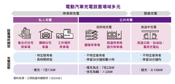 圖二 : 電動汽車充電設置場域多元。(source:工研院IEK Consulting)