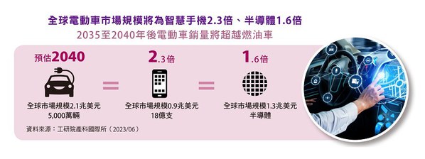 圖三 : 全球電動車市場規模將達智慧手機的2.3倍、半導體的1.6倍。(source:工研院IEK Consulting)