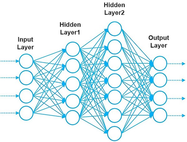 圖二 : 類神經網絡結合多個處理層，每層都使用前一層的輸出作為輸入，因此串接不同層相連。