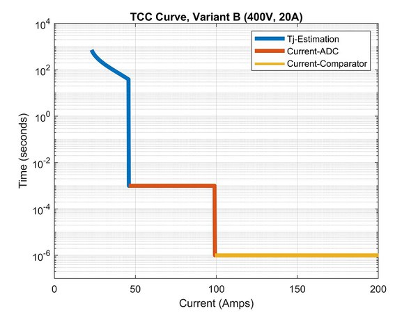 圖一 : 400V、20A電子保險絲型號的時間-電流特性曲線