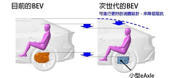 圖二 : 透過小型eAxle的應用，可將車體外型與車內空間做最大的應用。（source：日本電產、豐田汽車）