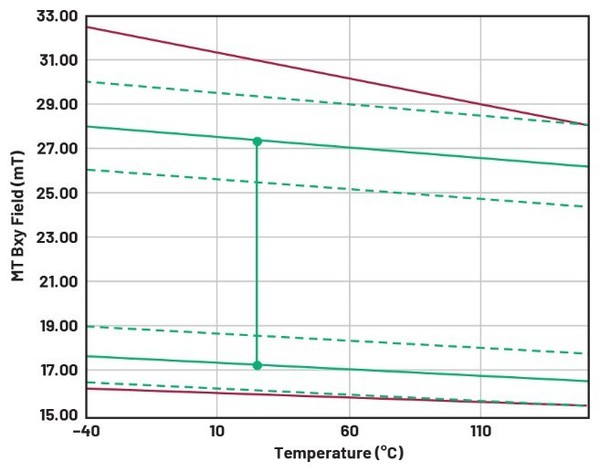 圖一 : 工作視窗與典型SmCo磁體的熱係數比較