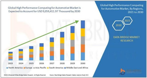 图一 : 高效能运算可满足2030年汽车市场规模与成长（source：Data Bridge Market Research）