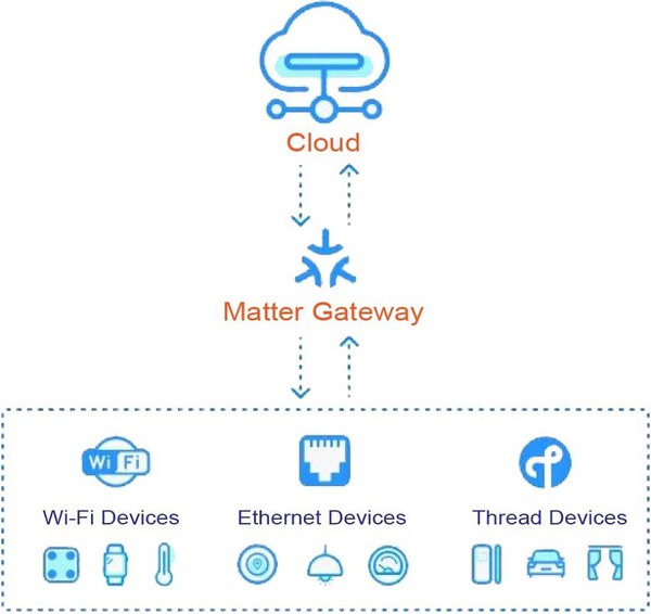 圖二 : Wi-Fi、Thread、乙太網路等終端設備均可透過Matter Gateway向外連接到雲端（source：EBYTE；作者整理）