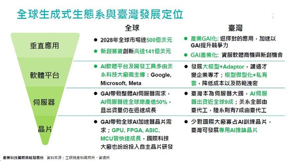 图五 : 现今GAI生态系在台湾企业可发展的定位，由下而上依序分为：晶片、伺服器、软体平台与垂直应用。（source：工研院）