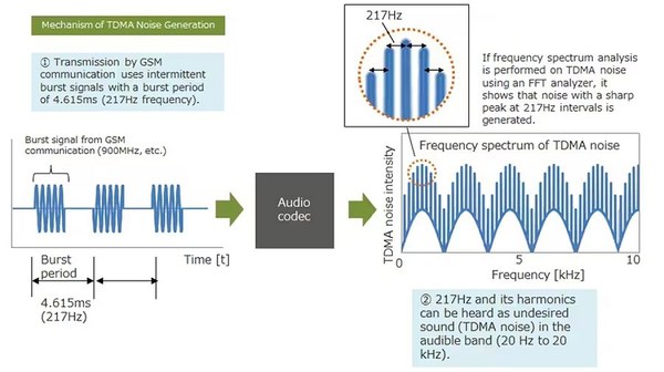 图二 : GSM通讯中的TDMA杂讯如何产生（source：TDK）