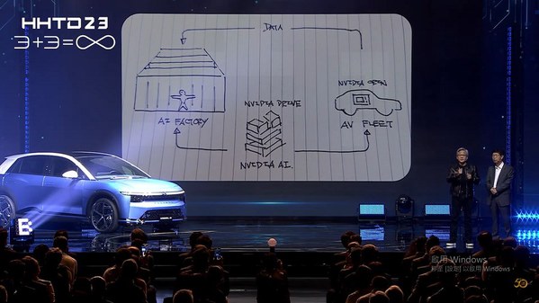 圖二 : NVIDIA執行長黃仁勳2023年現身鴻海科技日活動，也特別以手繪方式，宣布將與鴻海合作打造可用來製造出AI解決方案，生產「智慧」的工廠。（source：鴻海科技日）