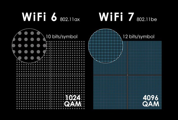 图二 : Wi-Fi 7将调制方案改进为4096QAM（source：MSI）