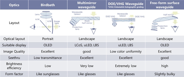 图1 : 智慧眼镜的代表性光学模组设计