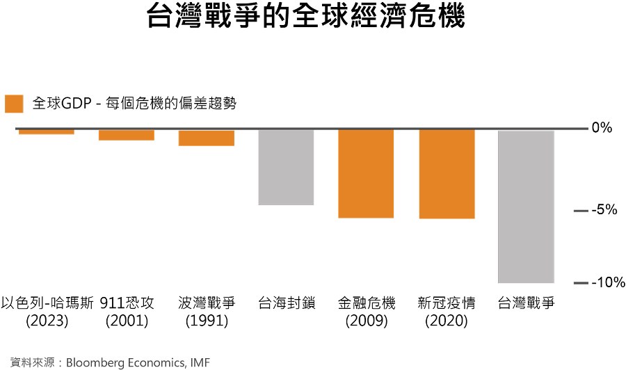 台海戰爭與其他重大危機對全球GDP的影響（source：Bloomberg Economics、IMF）