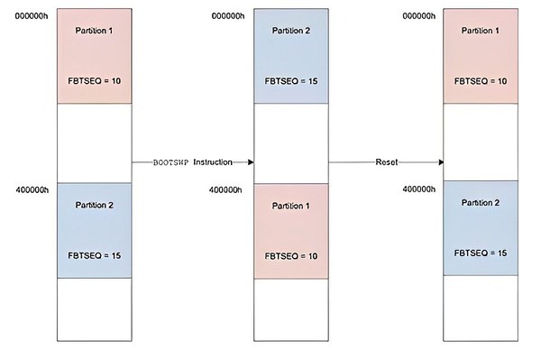 图四 : 在双分区模式下，dsPIC33C DSC 和 PIC24F MCU 可以在一个分区中加载应用程式码，同时继续在另一个分区中执行应用程式码。（source：Microchip Technology）