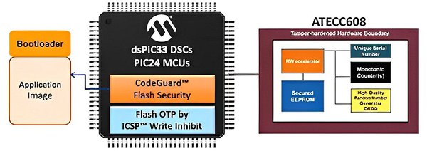 圖六 : ATECC608或TA100等安全IC補充dsPIC33C DSC和PIC24F MCU的安全功能，簡化安全嵌入式系統的實作。（source：Microchip Technology）