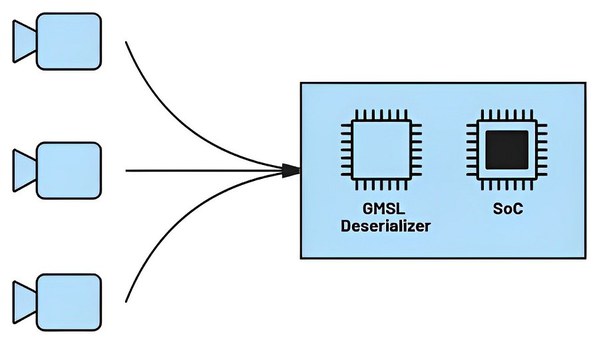 图四 : 典型GMSL相机到主机的连接