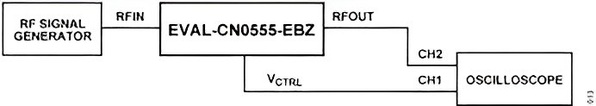圖十三 : RF 超載響應測試設定