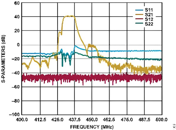 圖六 : EVAL-CN0555-EBZ S 參數與頻率的關係
