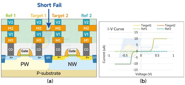 圖七 : （a）製程短路故障示意圖；（b）C-AFM的I-V曲線結果。（source：宜特科技）