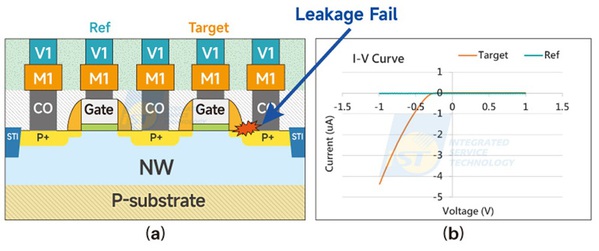 圖八 : （a）製程閘極漏電故障示意圖；（b）C-AFM的I-V曲線結果。（source：宜特科技）