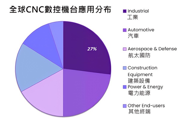 图三 : 全球CNC机台应用分布。（source：grandviewresearch）