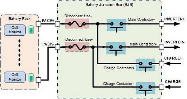 圖一 : 蓄電池斷開保險絲和 BMS 配電中的高壓繼電器