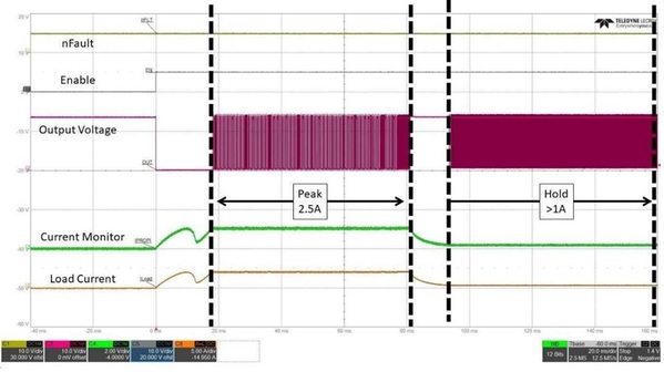 圖二 : DRV3946-Q1 的峰值和保持電流控制