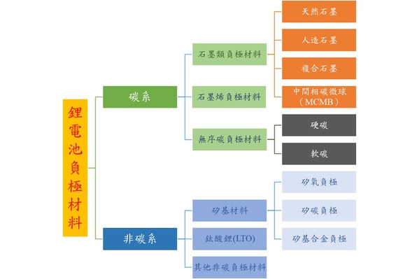 圖四 : 鋰電池負極材料分類(source:作者自行繪製)