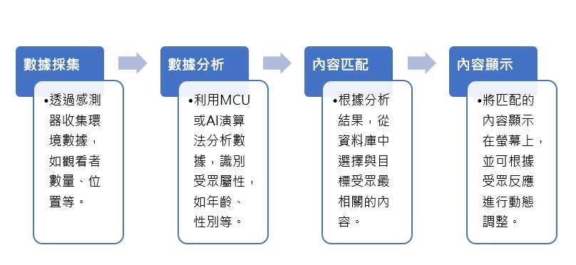 分眾顯示的運作流程。