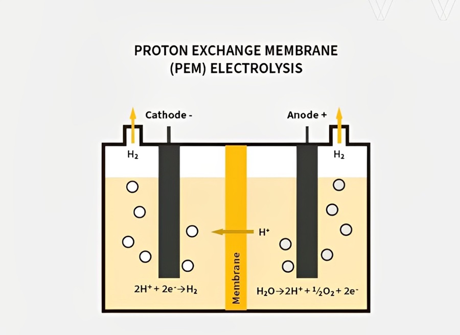能源公司可使用質子交換膜（PEM）電解來生產氫，而不會產生碳排放。然而，能源來源和設備問題會降低此程序的整體效率。