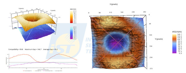 圖八 : 透過IC與PCB表面量測數據的3D疊合分析（左），可視覺化觀察整體形貌匹配情況，清楚量化間隙變化。透過空間差異等高圖（右），快速掌握整體接合區的分布情形，顏色代表對應的高度差，有效辨識潛在不良對位或翹曲區域。（圖片來源：宜特科技）