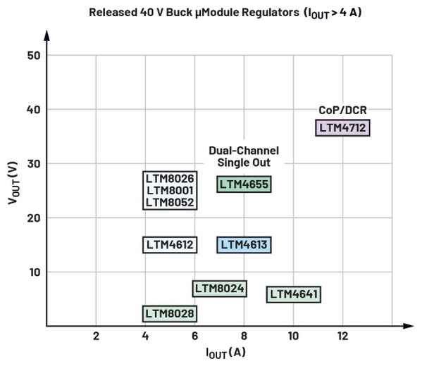 圖一 : 40 VIN (4 A)降壓型μModule穩壓器