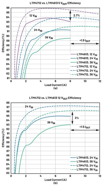 圖三 : 降壓模式效率和電流能力比較：(a) 5 VOUT效率，(b) 12 VOUT效率。
