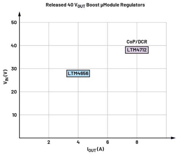 圖四 : ADI 40 V升壓型穩壓器系列