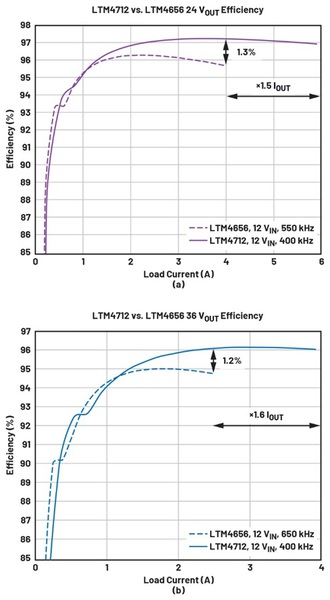 圖六 : 升壓模式效率和電流能力比較：(a) 24 VOUT效率，(b) 36 VOUT效率。
