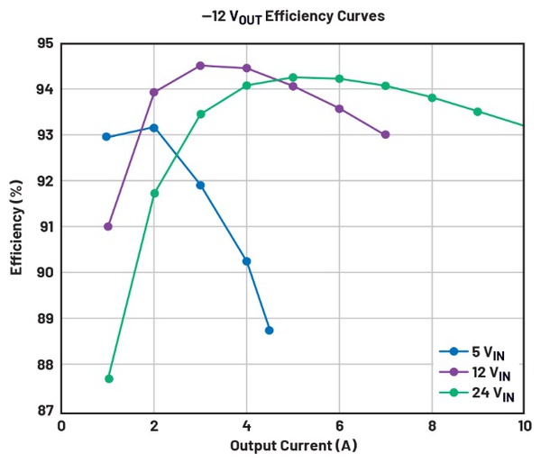 圖九 : 基準平台測試的-12 VOUT效率曲線