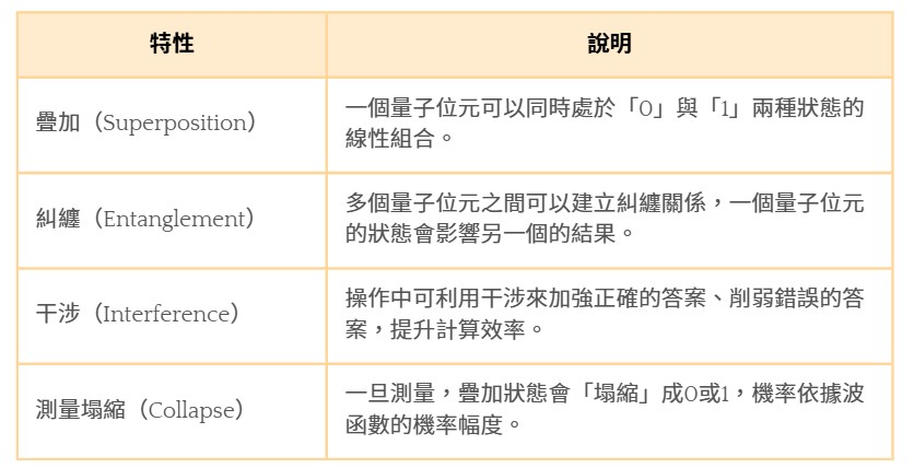 不同於傳統的電腦位元，量子位元包括多種核心量子特性。