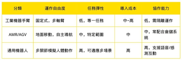 圖二 : 機器人的角色與技術定位。