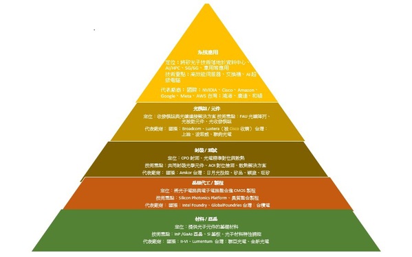 圖二 : 矽光子產業鏈產值分布圖（來源：各網站／整理：智動化；2025/09）