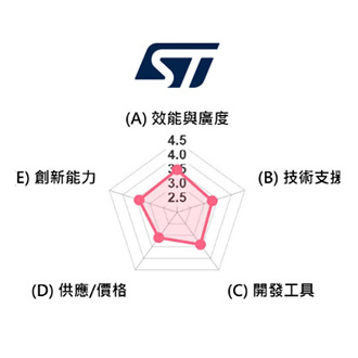 圖一 :   ST競爭力雷達圖